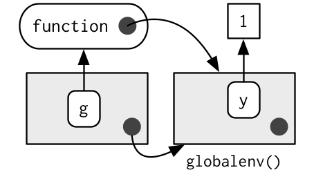 Environments Advanced R