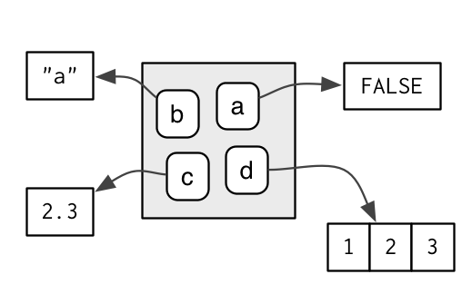 Environments Advanced R