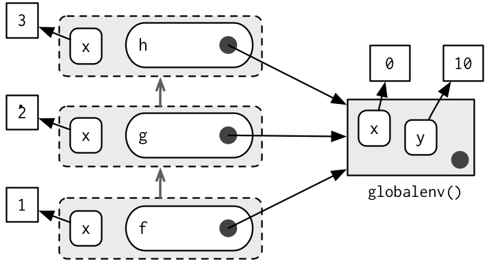 Environments Advanced R