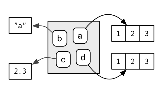 Environments Advanced R