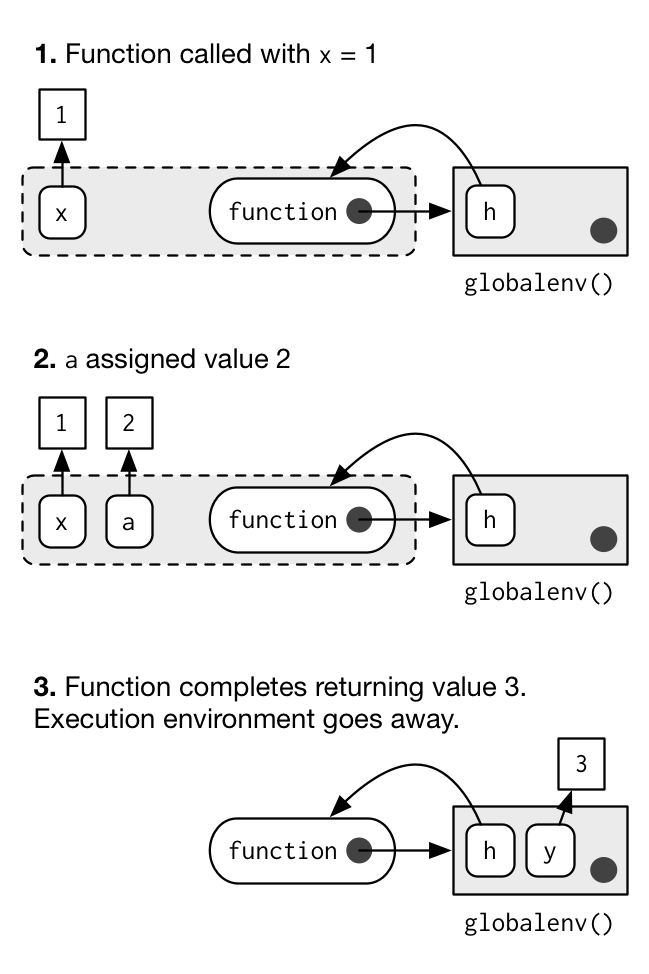 Environments Advanced R