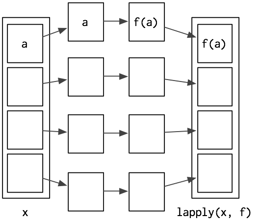 Functionals Advanced R